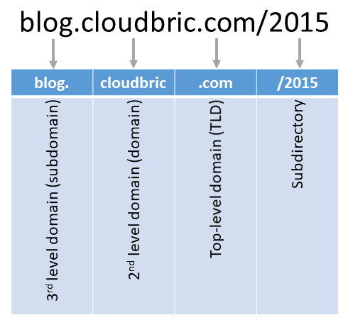 picture showing the different levels of domains