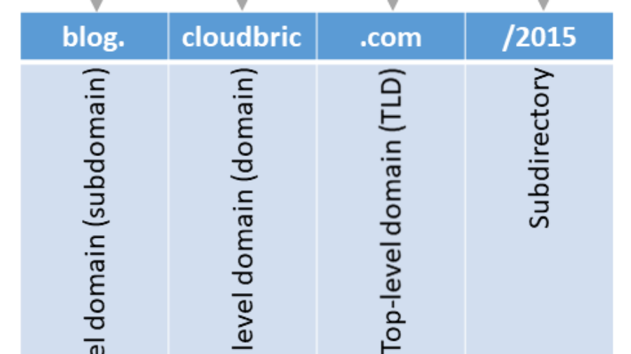 subdomains_domain_tld_subdirectory