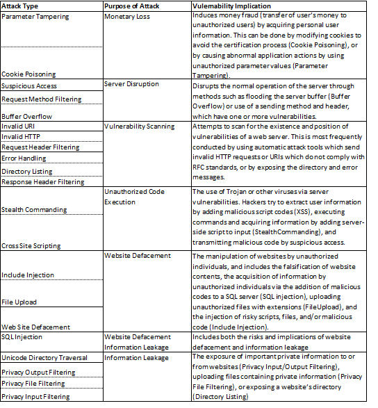 Cloudbric's table of web attacks organized by type of attack, purpose of attack and their implications