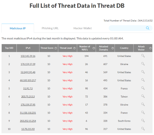 threat data screen