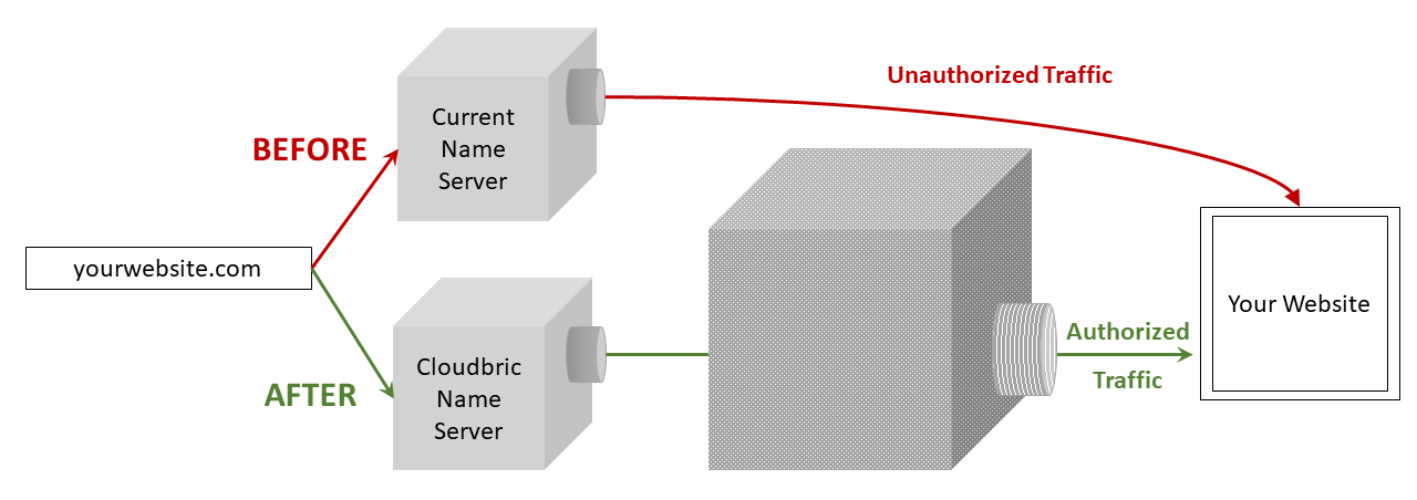 Cloudbric redirecting incoming traffic