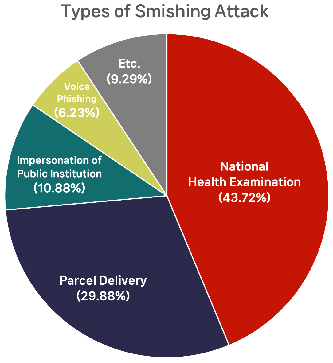 Health Examination Impersonation Texts, Types of Smishing attacks, statics of smishing attack type, Phishing, SWG, Cloudbric,