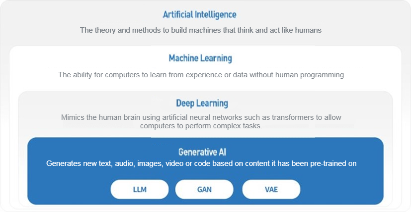 Generative Artificial Intelligence (AI)-Steps, Cloudbric, Penta Security