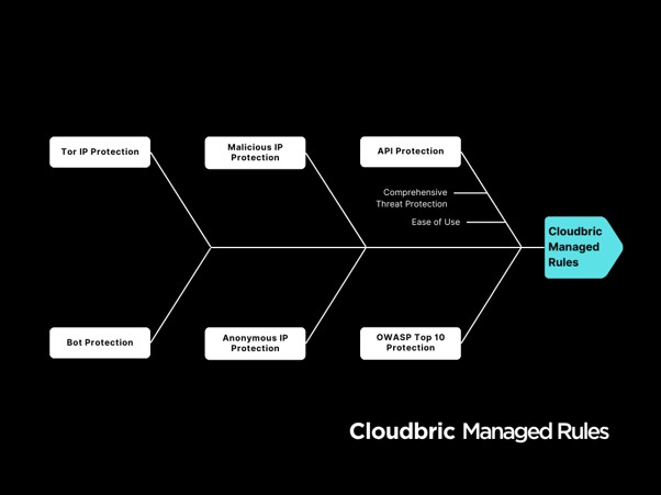 Vulnerable APIs and Bot Attacks: Mitigating the Growing Costs of Insecure Endpoints