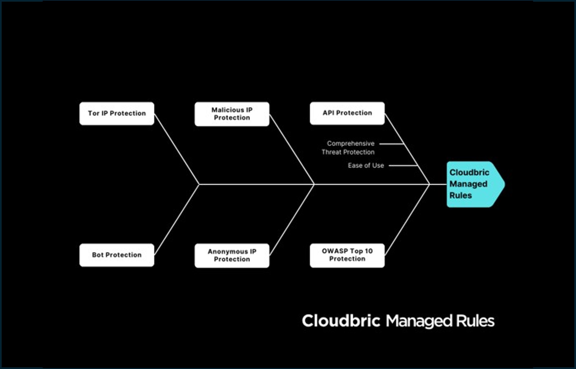 Vulnerable APIs and Bot Attacks: Mitigating the Growing Costs of Insecure Endpoints