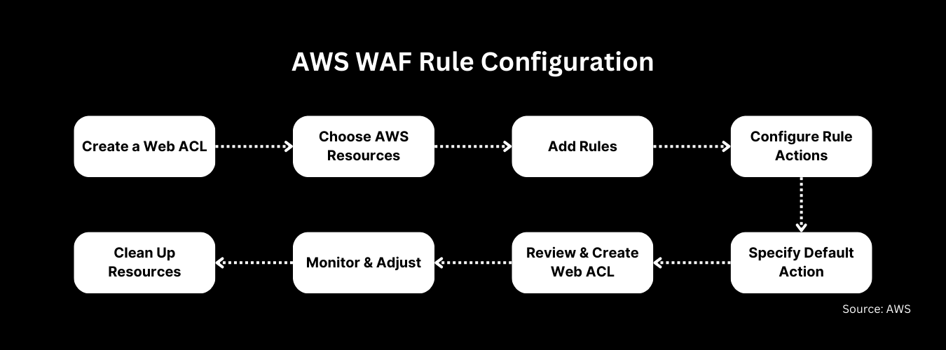 Cloudbric WMS, AWS Security, Penta Security