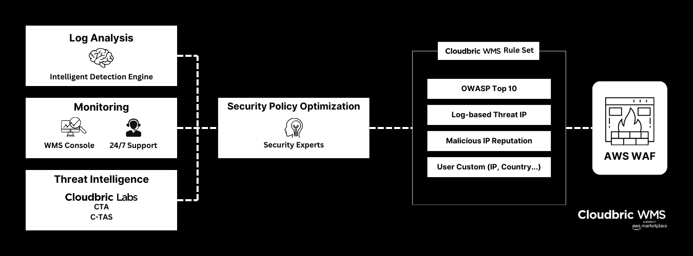 Cloudbric WMS, AWS Security, Penta Security