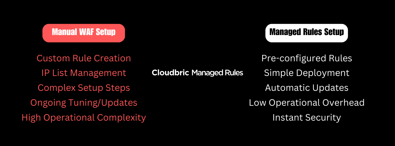 Cloudbric Managed Rules AWS WAF