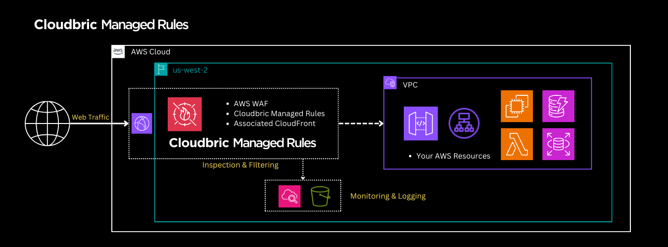 Cloudbric Managed Rules AWS WAF