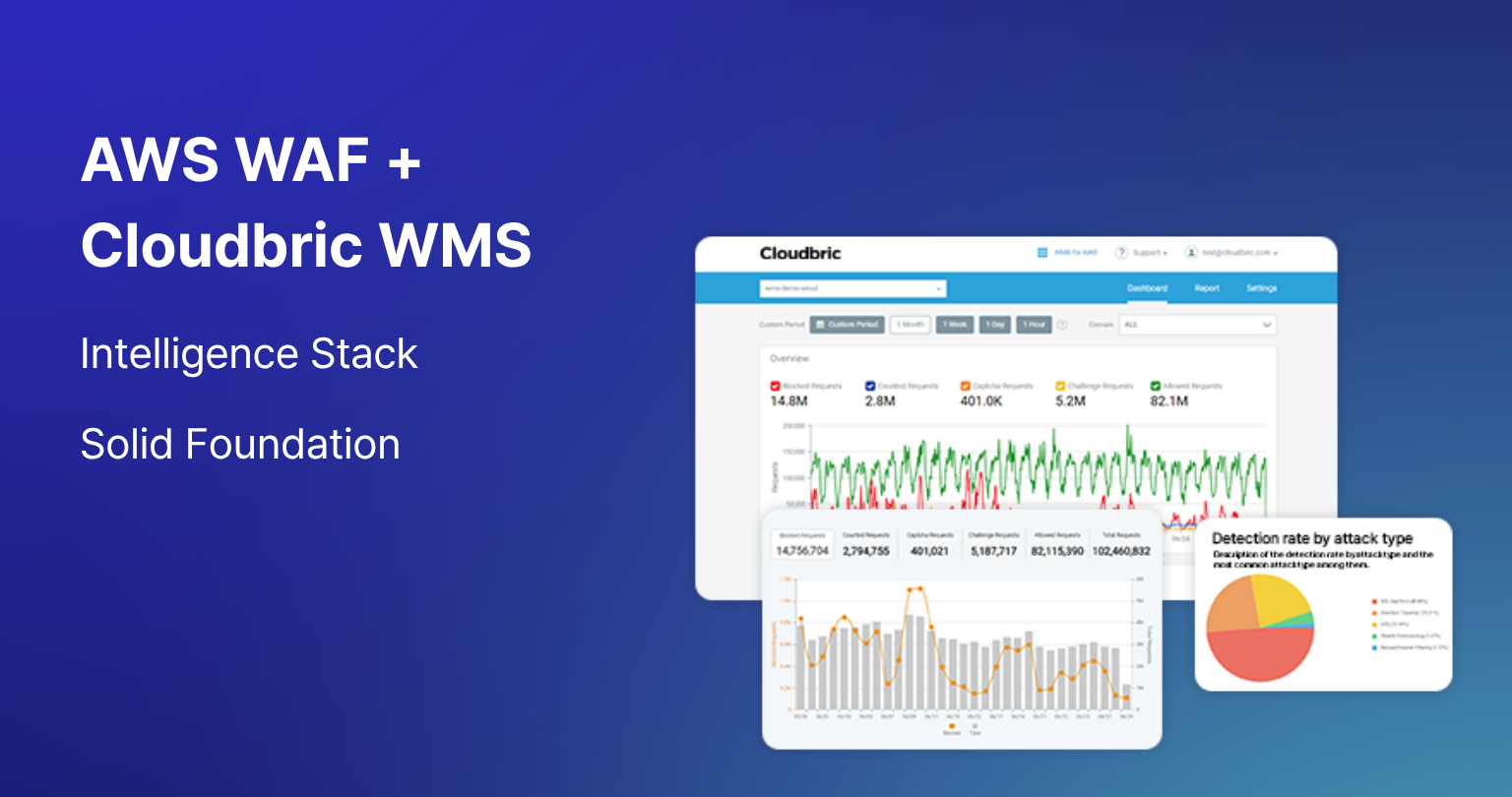 Dashboard screenshot titled “AWS WAF + Cloudbric WMS” showing intelligence stack charts and solid foundation analytics